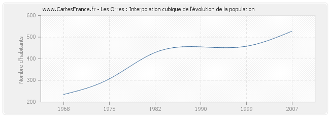 Les Orres : Interpolation cubique de l'évolution de la population